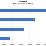 Dual AMD EPYC 8 16 24 32 Chess Benchmark