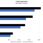 Dual AMD EPYC 8 16 24 32 Core 7 Zip Compression Benchmark