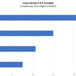 Dual AMD EPYC 8 16 24 32 Core Linux Kernel Compile Benchmarks