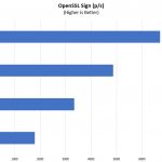 Dual AMD EPYC 8 16 24 32 Core OpenSSL Sign Benchmark