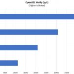 Dual AMD EPYC 8 16 24 32 Core OpenSSL Verify Benchmark