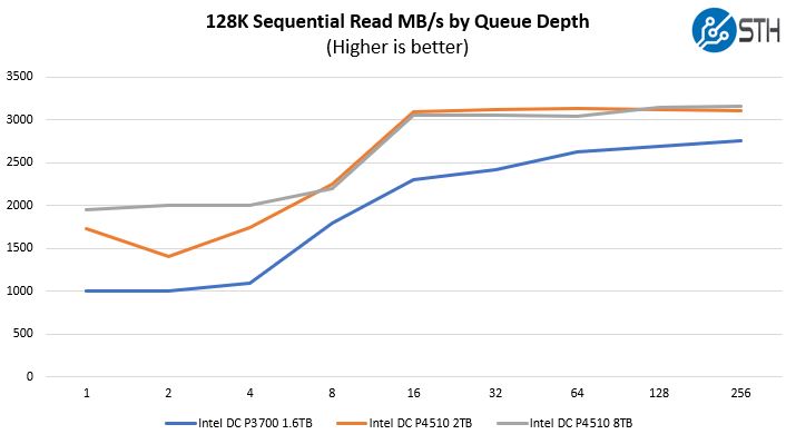 Intel DC P4510 128K Read Speed MBps