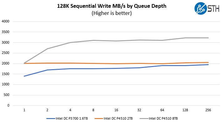 Intel DC P4510 128K Write MBps
