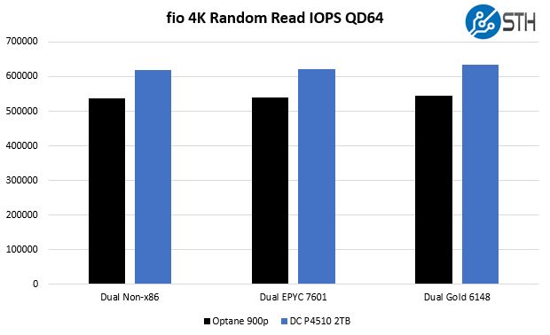 Intel DC P4510 V. Optane Fio 4K Random Read IOPS Architectures
