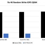 Intel DC P4510 V. Optane Fio 4K Random Write IOPS Architectures