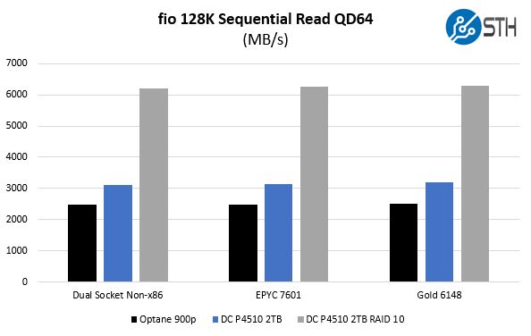 Intel DC P4510 V. Optane Fio Sequential Read Architectures
