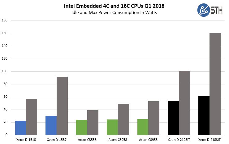 Intel Embedded CPUs 4C And 16C Model Power Consumption Q1 2018 Update