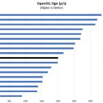 Intel Xeon D 2183IT OpenSSL Sign Benchmark