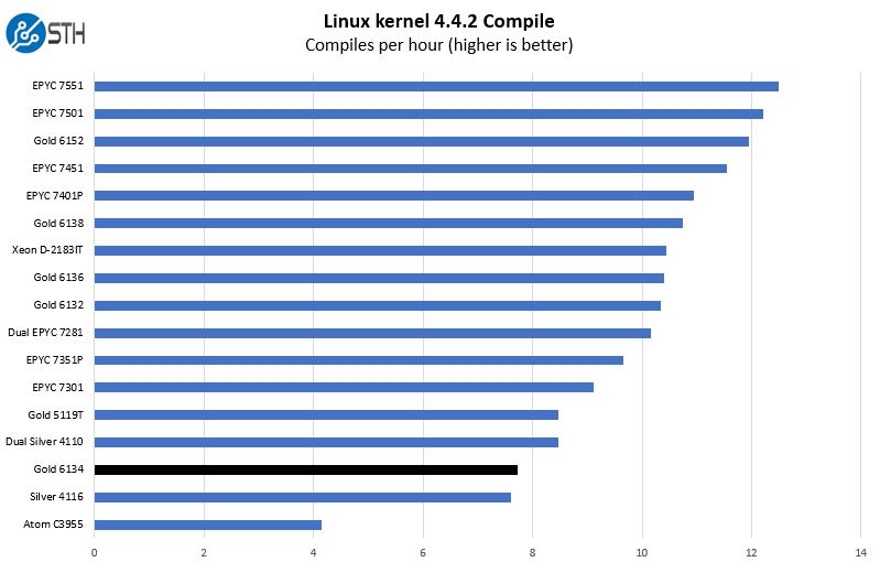 Intel Xeon Gold 6134 Linux Kernel Compile Benchmark