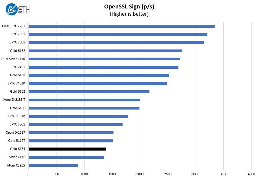 Intel Xeon Gold 6134 OpenSSL Sign Benchmark