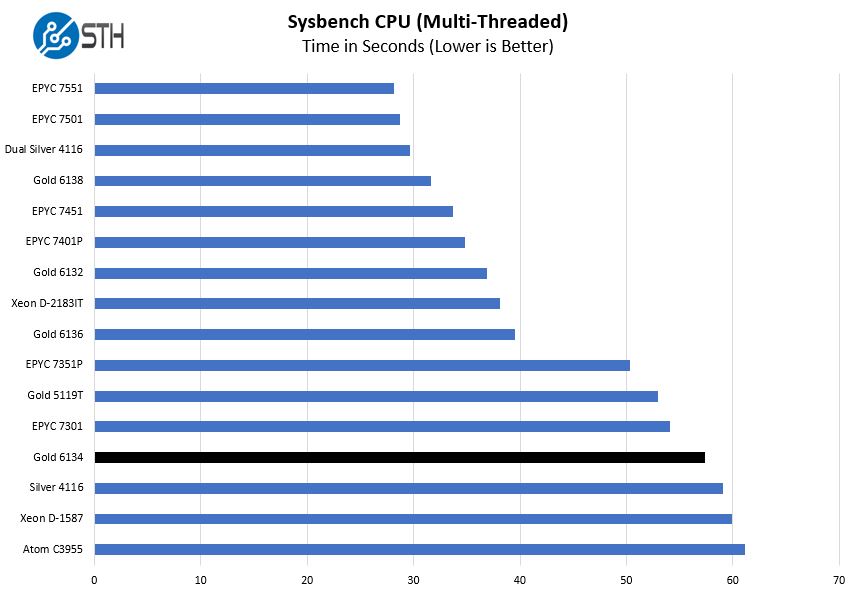Intel Xeon Gold 6134 Sysbench CPU Benchmark