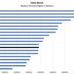 Intel Xeon Gold 6136 Chess Benchmark