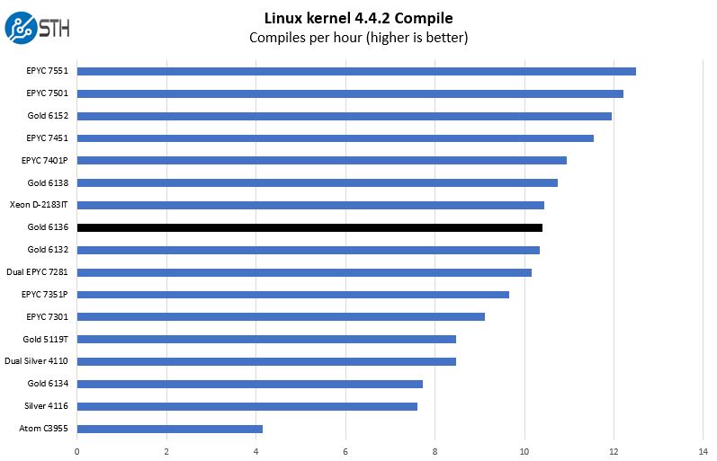 Intel Xeon Gold  Linux Kernel Compile Benchmark   ServeTheHome