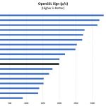 Intel Xeon Gold 6136 OpenSSL Sign Benchmark