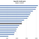 Intel Xeon Gold 6136 OpenSSL Verify Benchmark