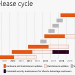 Ubuntu 18.04 LTS Release Cycle
