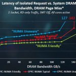 AMD EPYC 1S SMT Off Bandiwdth And Latency