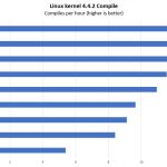 AMD EPYC 7000 Series 1P Linux Kernel Compile Benchmark