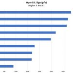 AMD EPYC 7000 Series 1P OpenSSL Sign Benchmark
