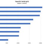 AMD EPYC 7000 Series 1P OpenSSL Verify Benchmark