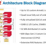 Cavium ThunderX2 Architecture Block Diagram