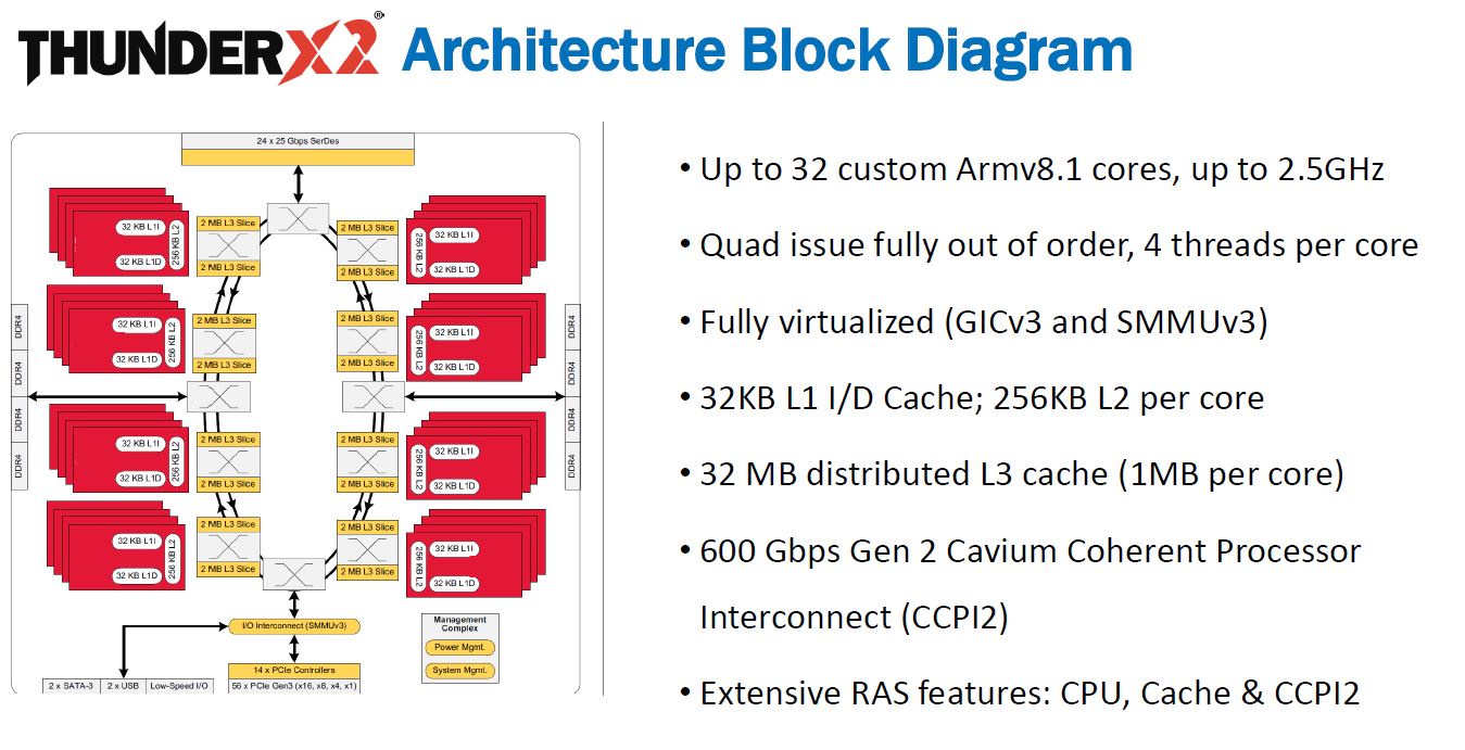 Cavium ThunderX2 Architecture Block Diagram