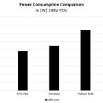 Cavium ThunderX2 Loaded Power Consumption