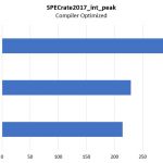 Cavium ThunderX2 SPEC Int Rate Peak Compiler Optimized