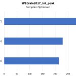Cavium ThunderX2 SPEC Int Rate Peak Compiler Optimized Results