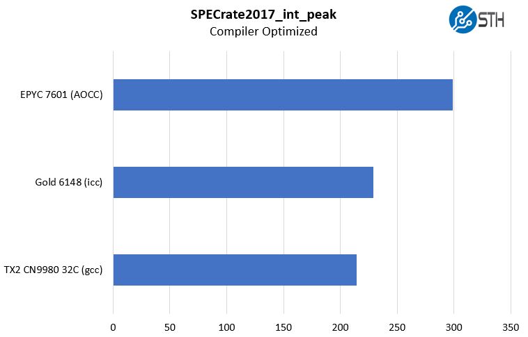 Cavium ThunderX2 SPEC Int Rate Peak Compiler Optimized Results