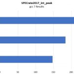 Cavium ThunderX2 SPEC Int Rate Peak Gcc7