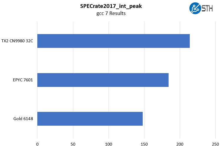 Cavium ThunderX2 SPEC Int Rate Peak Gcc7