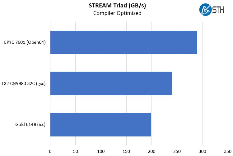 Cavium ThunderX2 Stream Triad Compiler Optimized Results