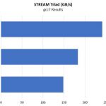 Cavium ThunderX2 Stream Triad Gcc7