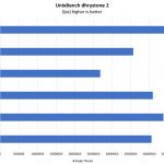 Cavium ThunderX2 UnixBench Dhrystone 2 Single