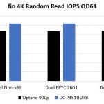 Cavium ThunderX2 Fio 4K Random Read IOPS QD64