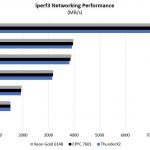 Cavium ThunderX2 Iperf3 Networking Performance