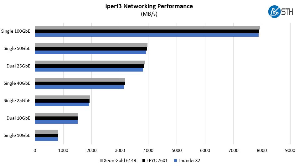 Cavium ThunderX2 Iperf3 Networking Performance