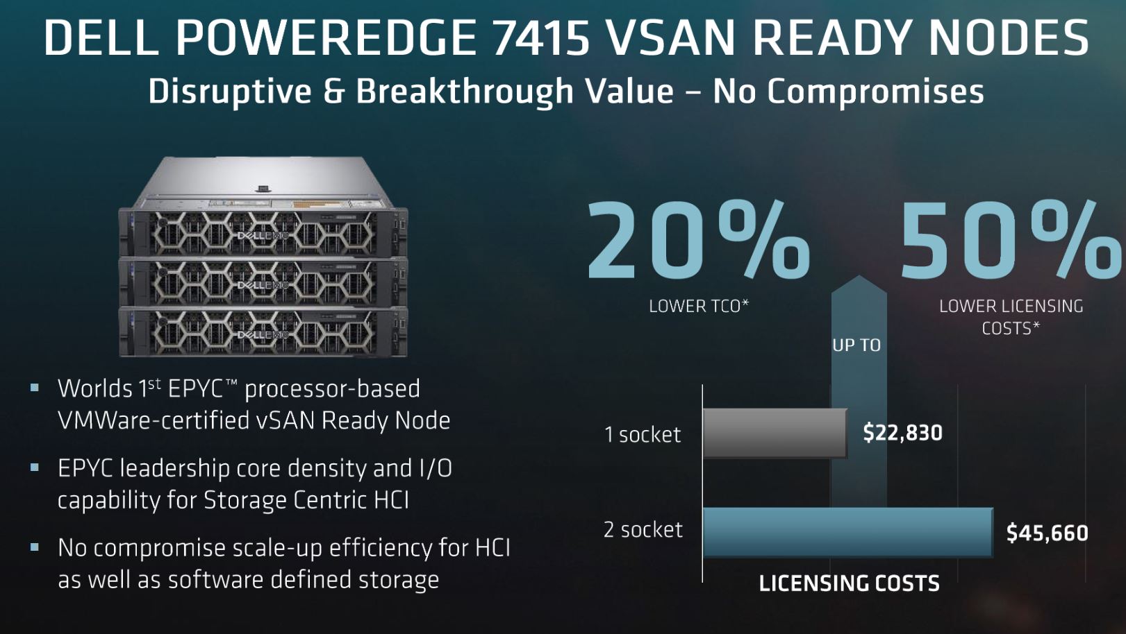 Dell PowerEdge R7415 VSAN Ready Nodes