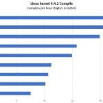 Dual AMD EPYC 7000 Series Linux Kernel Compile Benchmark