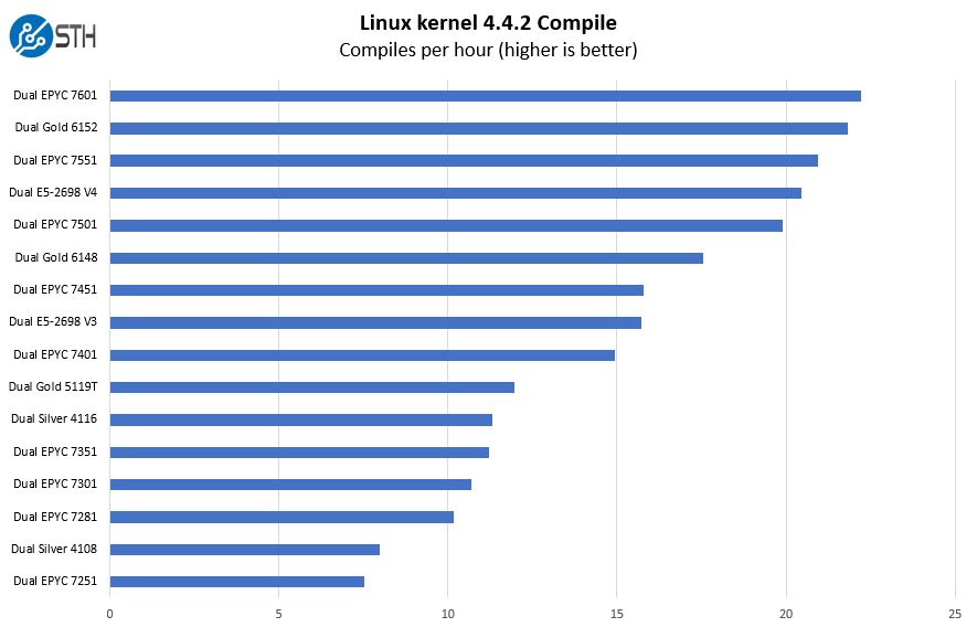 Dual AMD EPYC 7000 Series Linux Kernel Compile Benchmark With Intel Xeon Comparables