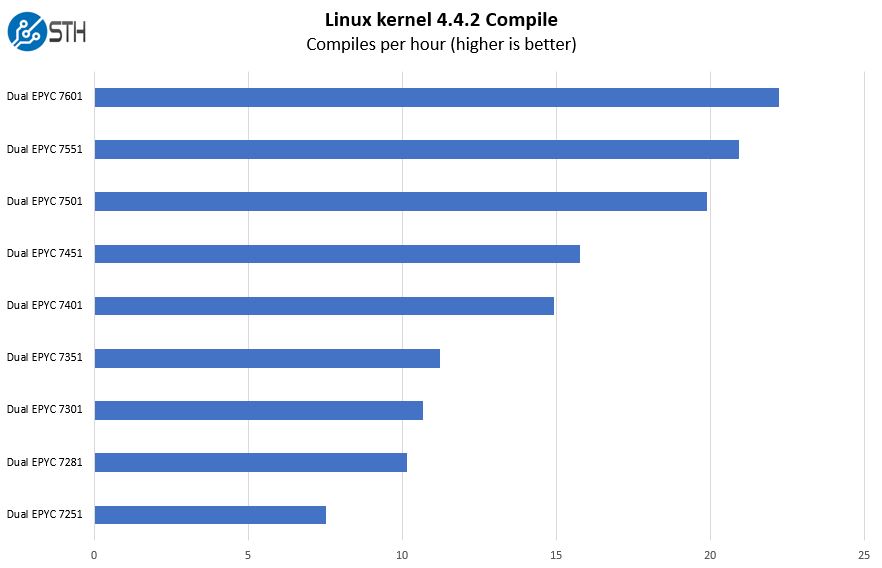 Dual AMD EPYC 7000 Series Linux Kernel Compile Benchmark