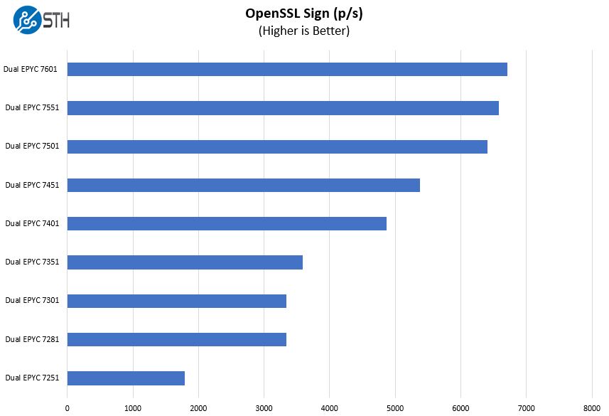 Dual AMD EPYC 7000 Series OpenSSL Sign Benchmark