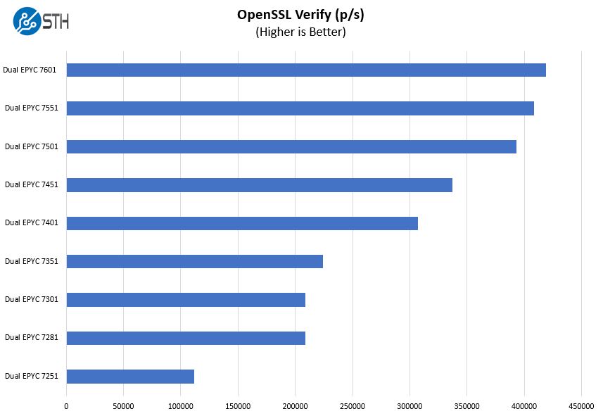 Dual AMD EPYC 7000 Series OpenSSL Verify Benchmark
