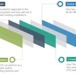 Evaluating Cavium ThunderX2 Through Different Lenses