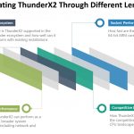 Evaluating Cavium ThunderX2 Through Different Lenses 2018