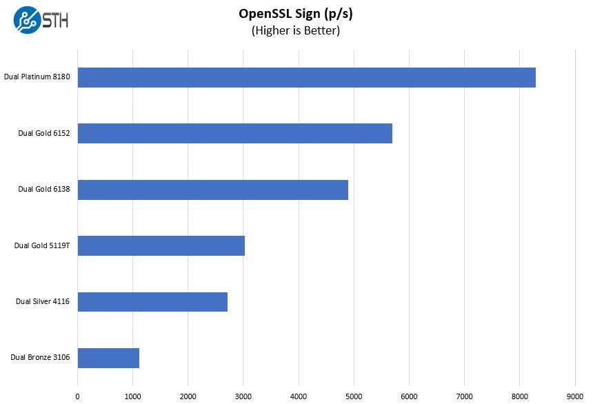 Gigabyte R281 G30 OpenSSL Sign Benchmark Options