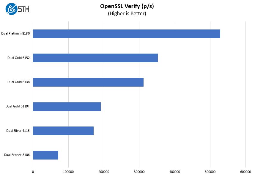 Gigabyte R281 G30 OpenSSL Verify Benchmark Options