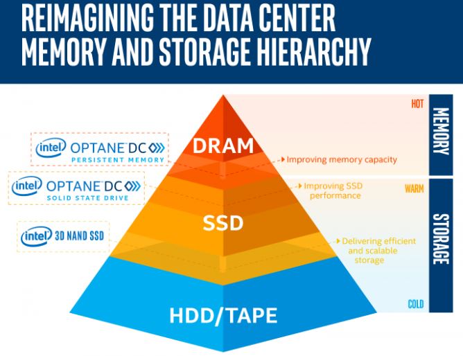 Intel Optane Persistent Memory Hierarchy