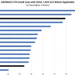 Intel Xeon D 2100 Series 4C And 16C GROMACS Versus Intel And AMD